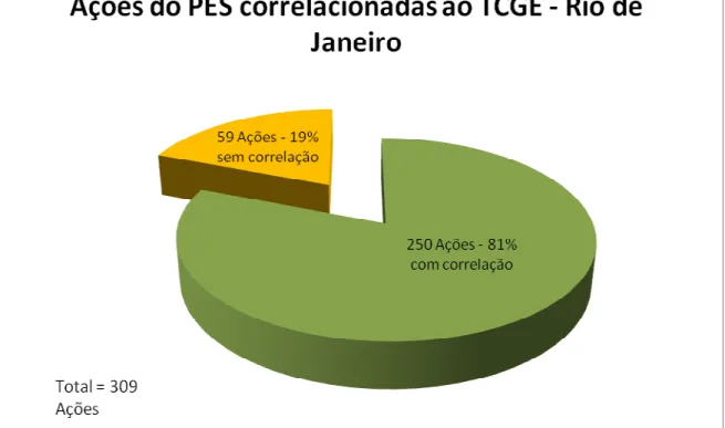 Figura 03 - Correlação PES x TCGE no Rio de Janeiro 