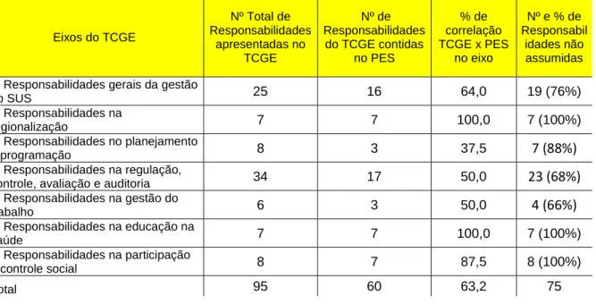 Tabela  05  –  Percentual  de  responsabilidades  do  TCGE  no  PES  do  Estado  do  Rio  de  Janeiro, por eixo 