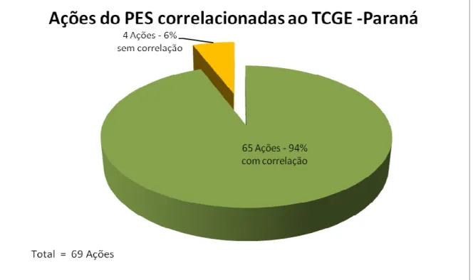 Figura 04 - Correlação PES x TCGE no Paraná 
