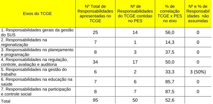 Tabela 06 – Percentual de responsabilidades do TCGE no PES do Estado do Paraná, por  eixo  Eixos do TCGE  Nº Total de  Responsabilidades  apresentadas no  TCGE   Nº de  Responsabilidades do TCGE contidas no PES  % de  correlação  TCGE x PES no eixo  Nº e %
