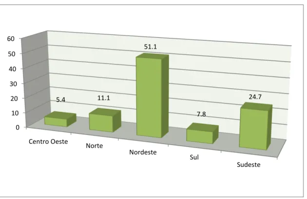 Gráfico 3  –  Benefícios do Programa Bolsa Família por região. 