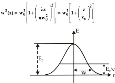 Figura 2-12 Feixe de Laser Gaussiano no modo TEM 00 , onde se observa o raio do feixe, w(z)  