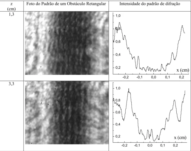 Foto do Padrão de um Obstáculo Retangular  Intensidade do padrão de difração  1,3  -0,2 -0,1 0,0 0,1 0,20,20,40,60,81,0  x (cm) 3,3  -0,2 -0,1 0,0 0,1 0,20,20,40,60,81,0  x (cm)