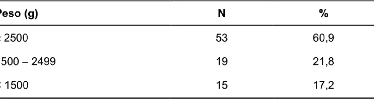 Tabela 1 -   Distribuição amostral do peso de nascimento em 87 recém- recém-nascidos com meningite bacteriana  