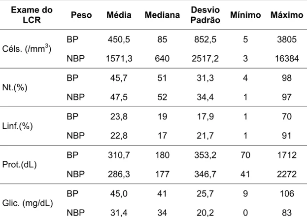 Tabela 7 -   Estatística descritiva das variáveis quantitativas do exame do  LCR em 87 recém-nascidos com meningite bacteriana 