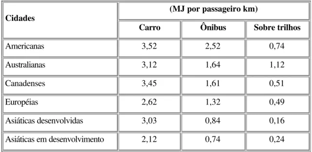 Tabela 1:  Eficiência energética dos modos de transporte urbano, por grupos regionais de cidades, em 1990.