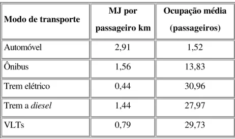 Tabela 2:  Eficiência energética dos modos de transporte na amostragem global de cidades, em 1990.