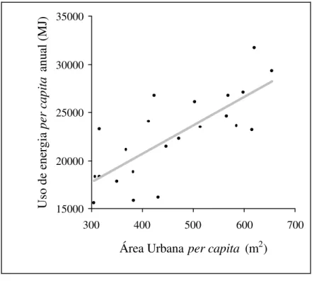 Figura 8: Uso de energia e área urbana per capita, nas 22 cidades nórdicas pesquisadas.