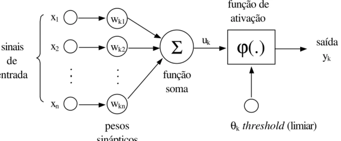 Figura 11: Modelo não linear de um neurônio.