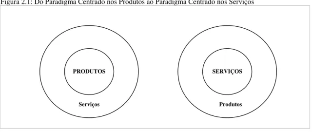 Figura 2.1: Do Paradigma Centrado nos Produtos ao Paradigma Centrado nos Serviços 