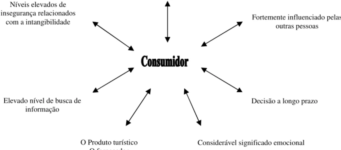 Figura 2.3: A Complexidade do Comportamento do Consumidor no Turismo – o Lado da Procura 