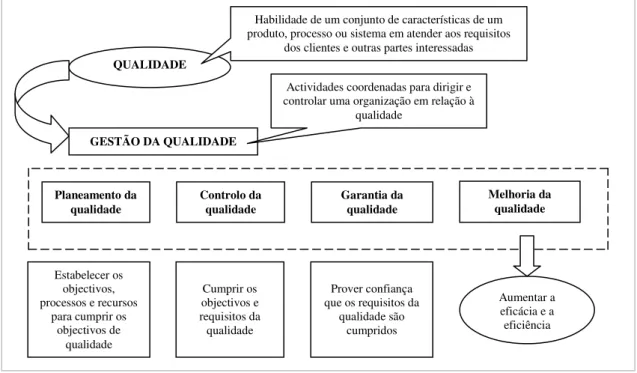 Figura 2.5: Interrelação entre o Conceito de Qualidade, Gestão da Qualidade e Actividades Respectivas 