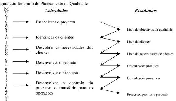 Figura 2.6: Itinerário do Planeamento da Qualidade 