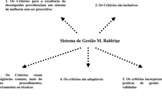 Figura 2.14: Cinco Razões para Adoptar o Malcolm Baldrige como Sistema de Gestão da Qualidade Total 