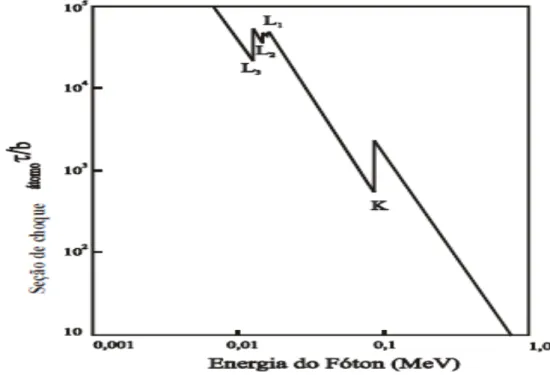 Figura 2 - Valores de seção de choque para efeito fotoelétrico para o chumbo em  função da energia[ 17 ] 