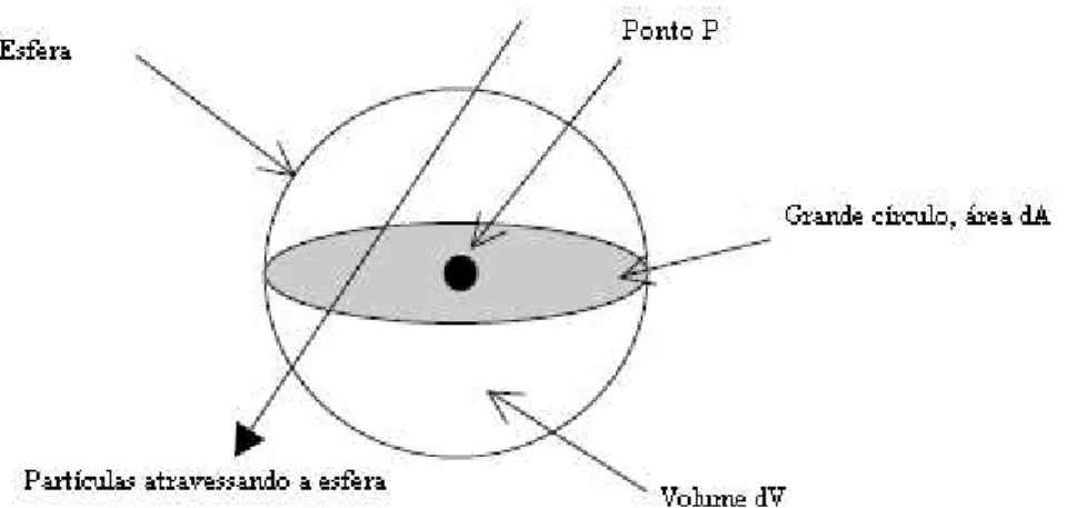 Figura 10 - Caracterização do campo de radiação em um ponto P em  termos da radiação atravessando uma esfera centrada no ponto P[ 21 ]