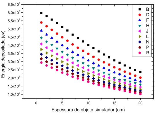 Figura  23  -  Energias  depositadas  em  detectores  virtuais  para  diferentes  espessuras  do  objeto  simulador