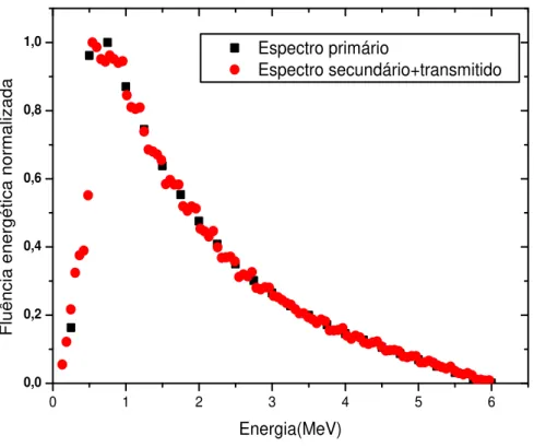 Figura 27  –  Espectros primário e de Fluência Energética secundária mais a transmitida normalizados  para um objeto simulador de 1cm  de espessura