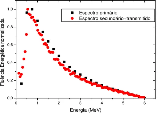Figura 28 - Espectros primário e de Fluência Energética secundária mais a transmitida normalizados  para um objeto simulador de 5cm  de espessura