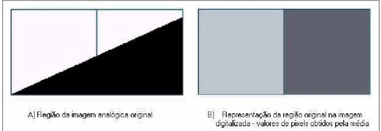 Figura 2.3 – Perda de informação resultante do processo de digitalização de uma imagem  (PARKS et al., 2002) 