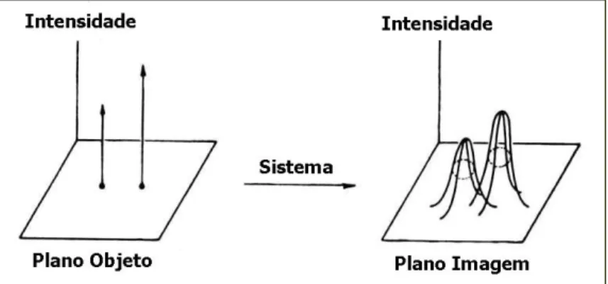 Figura 3.3 – Imagem formada por duas fontes puntiformes considerando o princípio da  superposição (ROSSMANN, 1969)