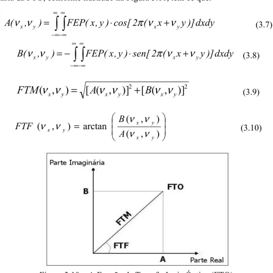 Figura 3.10 – A Função de Transferência Óptica (FTO). 