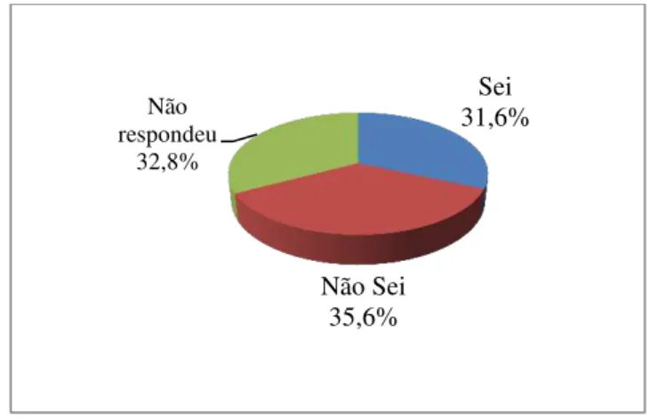 Figura 7: Conhecimento do Sindicato Global correspondente ao ramo de atividade 