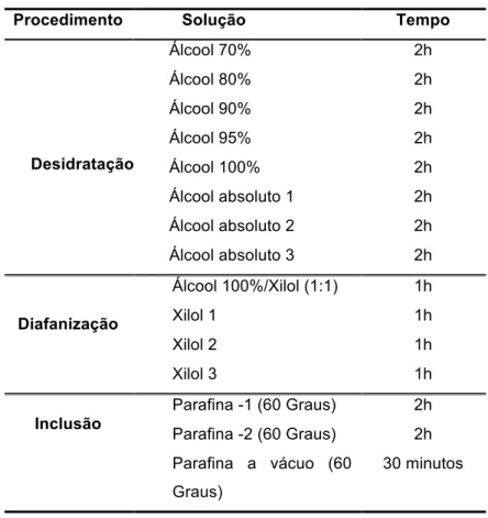 Tabela  4:  Etapas  da  inclusão  dos  tecidos  para  confecção  das  lâminas  de  histologia 