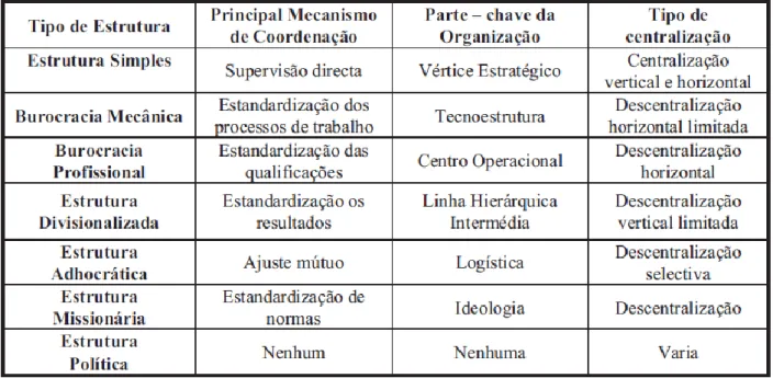 Tabela 1: Resumo das Estruturas  Fonte: Duarte, 2006 