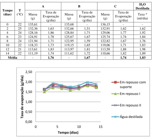 Tabela 15. Dados de evaporação de solução de sulfato de cobre II (área de evaporação 38,46 cm 2 ): A  –  Em  repouso com suporte, B – Em repouso I, C – Em repouso II