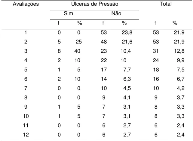 Tabela 3 – Distribuição das avaliações dos pacientes, segundo  presença/ausência de UP e o momento de sua detecção
