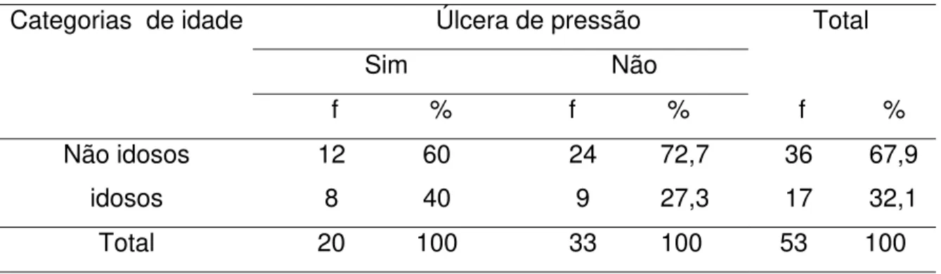 Tabela 5 - Distribuição de pacientes, segundo as categorias idade (anos) e  presença/ausência de UP