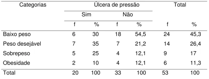 Tabela 6 – Distribuição dos pacientes, segundo categorias de IMC e  presença/ausência de UP