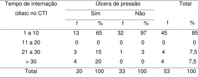 Tabela 9 - Distribuição de pacientes segundo o tempo de internação no CTI  (dias)  e presença/ausência de UP