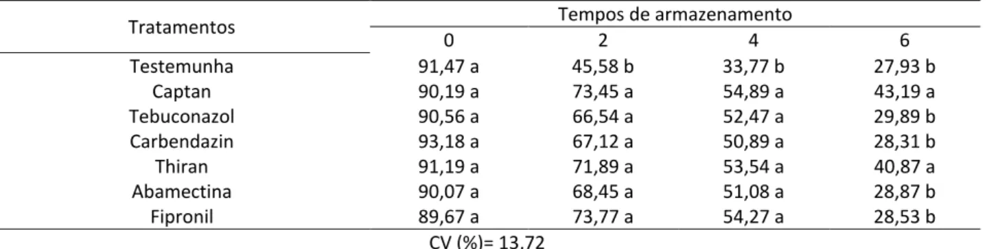 Tabela 3. Média para a variável porcentagem de germinação pelo teste de frio em sementes de cupuaçu da  variedade ‘’Redondo’’ tratada com fungicidas ao longo do tempo de armazenamento
