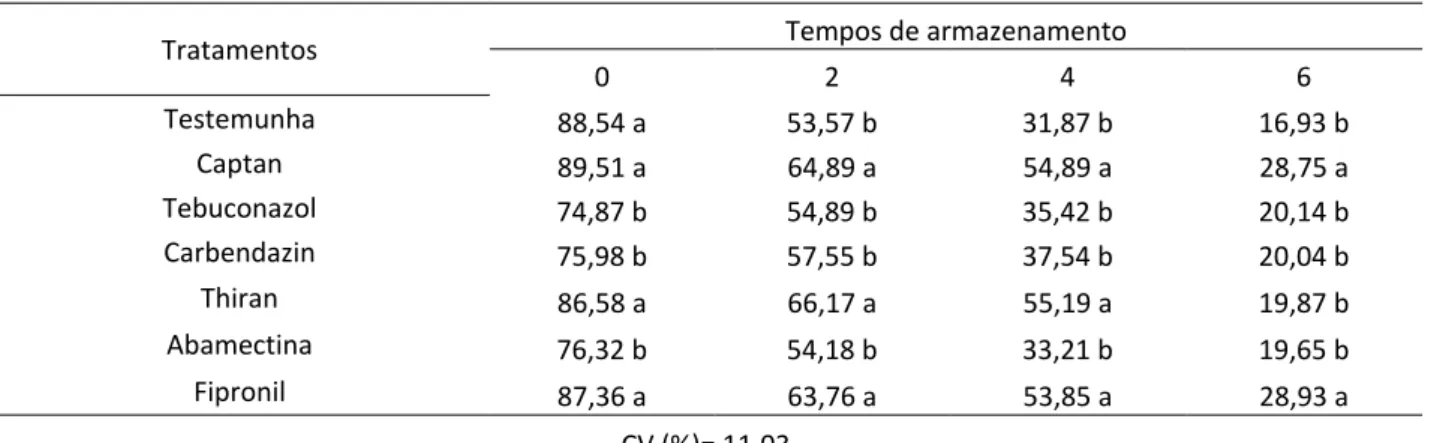 Tabela 5. Média para porcentagem de germinação pelo teste de envelhecimento acelerado em sementes de  cupuaçu da variedade ‘’Redondo’’ tratada com fungicidas ao longo do tempo de armazenamento