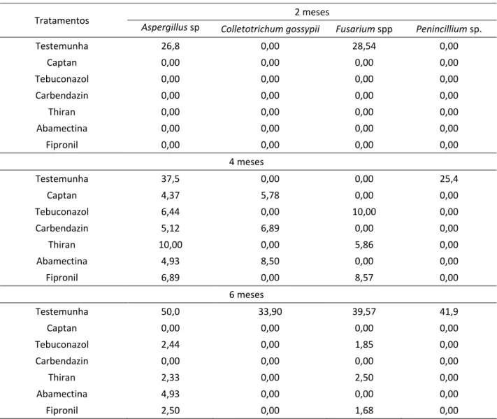 Tabela 7: Incidência de fungos (%) no armazenamento de sementes de cupuaçu da variedade ‘’Redondo’’ tratado  com fungicidas ao longo do tempo de armazenamento