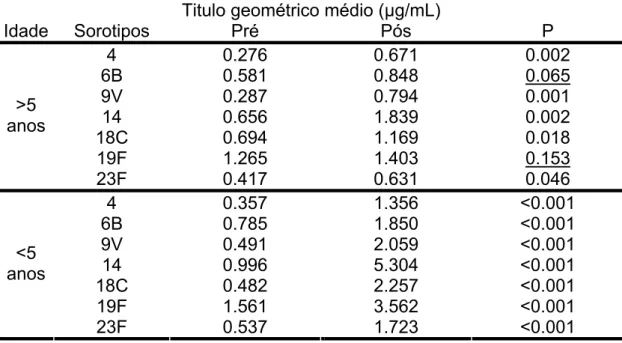 Tabela 2: Distribuição dos títulos geométricos médios dos resultados de  sorologias pré e pós-vacinais de acordo com sorotipo pneumocócico, em  crianças com infecção pelo HIV, de acordo com faixa etária, Instituto da  Criança, 2002 a 2003