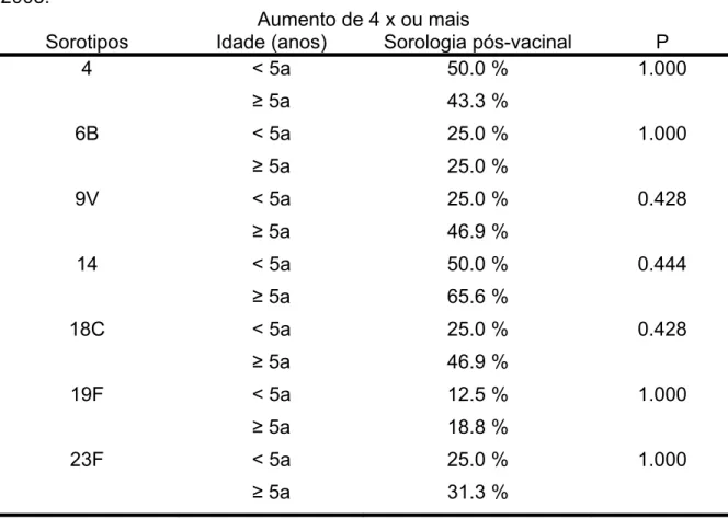 Tabela 5: Proporções de amostras que apresentaram aumento de 4 vezes  ou mais nos títulos pós em relação aos pré-vacinais, em crianças com  infecção pelo HIV, de acordo com faixa etária, Instituto da Criança, 2002 a  2003