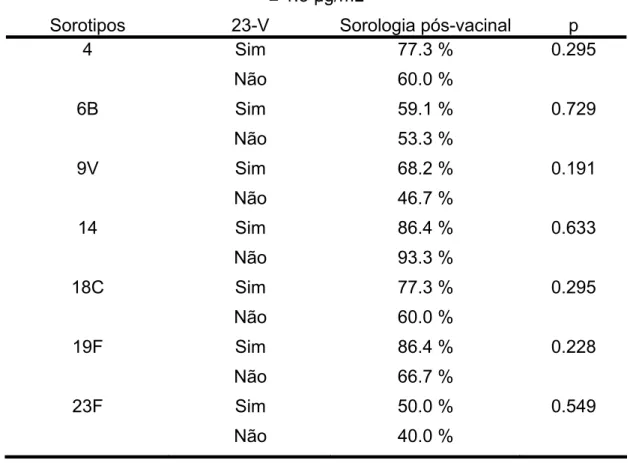 Tabela 9: Proporções de amostras que apresentaram títulos pós-vacinais  maiores ou iguais a 1.3 µg/mL, em crianças com infecção pelo HIV, de  acordo com vacinação com 23V, Instituto da Criança, 2002 a 2003