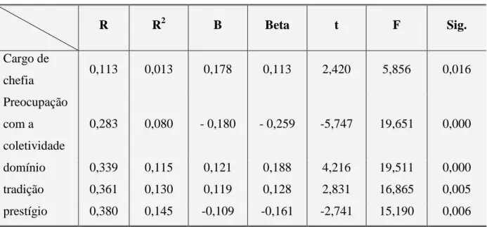 Tabela 10:Valores organizacionais preditores da configuração instrumento, na PMMG        R  R 2 B  Beta  t  F  Sig