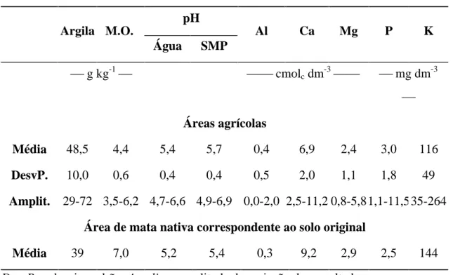 Tabela  1:  Atributos  químicos  do  solo  (0-20  cm)  nas  áreas  de  produção  familiar  agroecológica, São José do Cerrito, SC