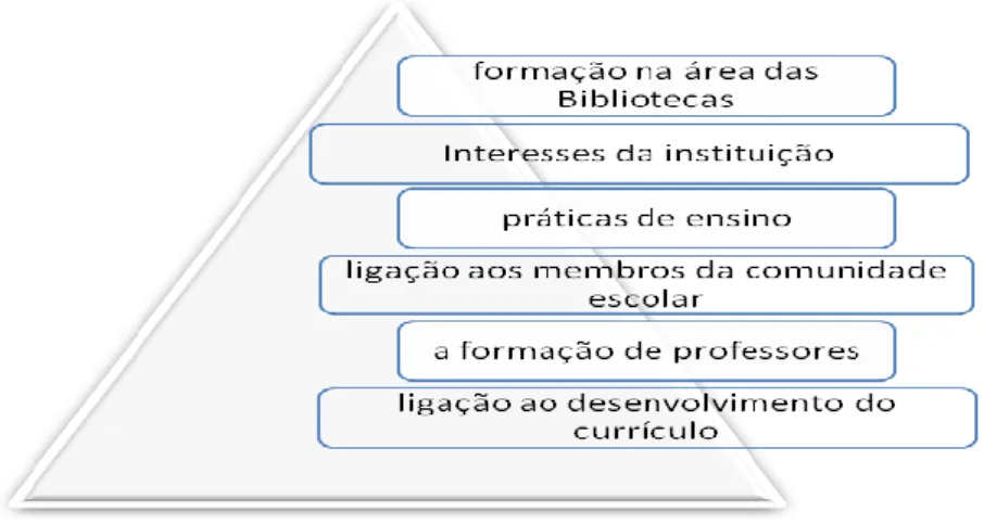 Figura 5 - Papel da biblioteca e do bibliotecário escolares 8