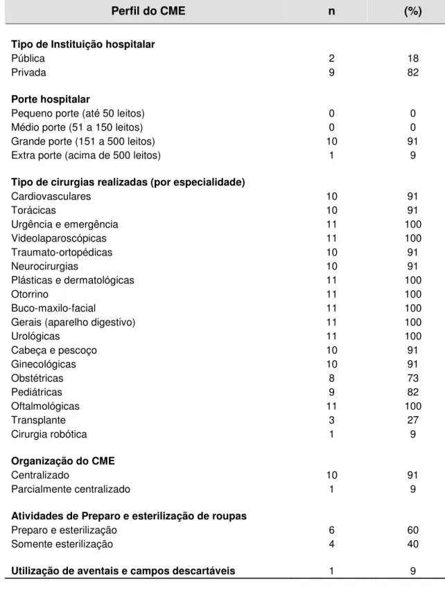 Tabela 2 -  Caracterização dos CMEs de atuação das juízas. São Paulo, 2008. 