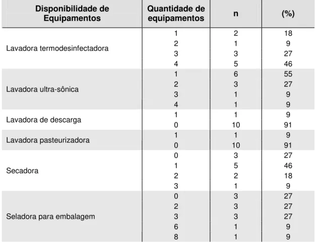 Tabela 3 -  Disponibilidade de equipamentos nos CMEs de atuação das juízas. 