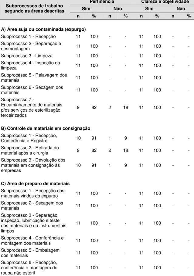 Tabela 5 -  Consenso de avaliação das juízas quanto à pertinência, clareza e  objetividade na descrição dos subprocessos de trabalho - primeira  fase da Técnica Delphi