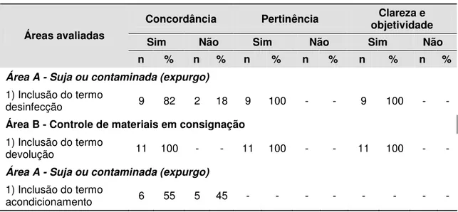 Tabela  10  -  Consenso  de  avaliação  das  juízas  quanto  à  concordância,  pertinência, clareza e objetividade nas alterações propostas de  definição  das  áreas  -  segunda  fase  da  Técnica  Delphi