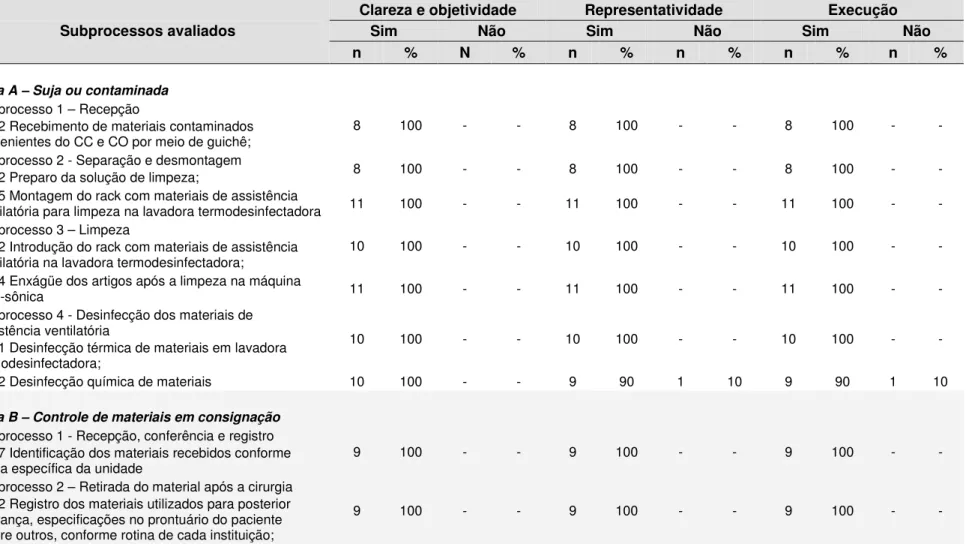 Tabela  13  -  Consenso  de  avaliação  das  juízas  quanto  à  clareza  e  objetividade  na  descrição  das  atividades  sugeridas,  representatividade destas ações para o trabalho de enfermagem e execução nas áreas indicadas - segunda fase  da Técnica De