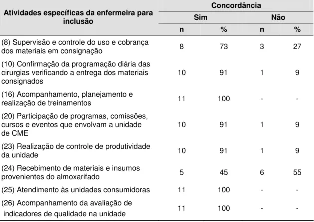 Tabela 14 - Consenso de avaliação das juízas quanto à inclusão das atividades  específicas  da  enfermeira  no  CME  -  segunda  fase  da  Técnica  Delphi