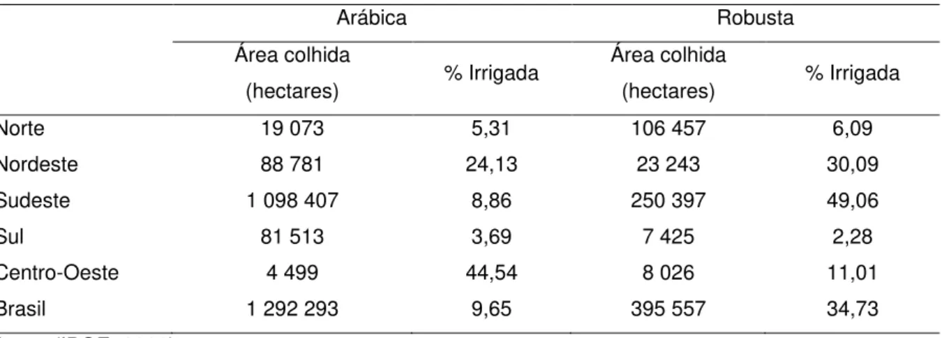 Tabela 2 – Área colhida e porcentagem de área irrigada de café arábica e robusta no Brasil 